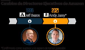 Amazon: el futuro del gigante del internet
Amazon: el futuro del gigante del internet