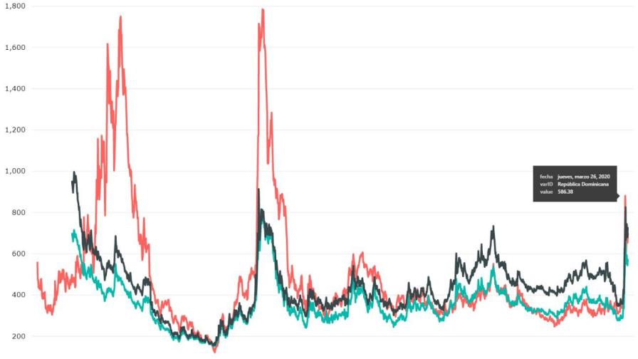 La gestión de la deuda dominicana se enfrenta a un mercado global más incierto