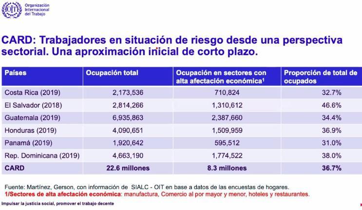 8.3 millones de empleos impactados por COVID-19 en Centroamérica y  República Dominicana