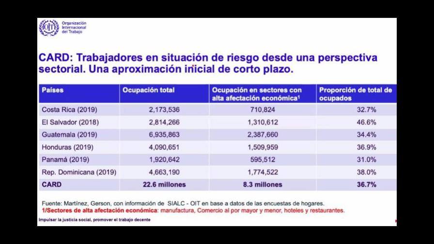 8.3 millones de empleos impactados por COVID-19 en Centroamérica y  República Dominicana