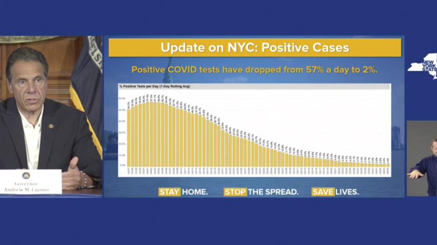 Estado de Nueva York registra 1,2 % de positivos en 58.000 test y 35 muertos