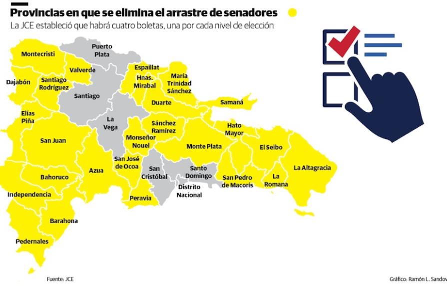 JCE elimina arrastre de senadores en 26 provincias; lo mantiene en el DN y otras cinco demarcaciones