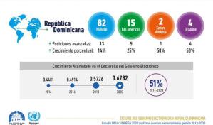 República Dominicana entre líderes del mundo en gobierno electrónico