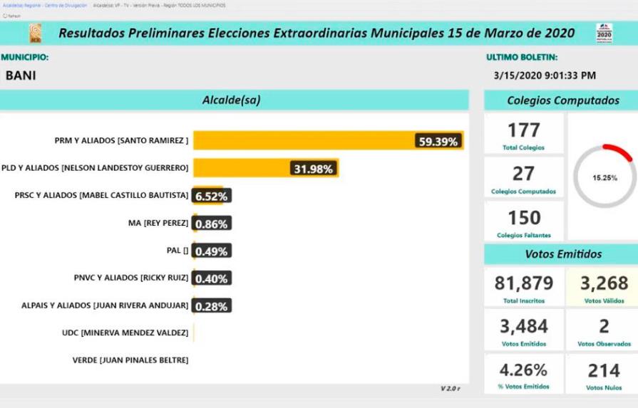 Santo Ramírez lidera resultados preliminares en Baní 