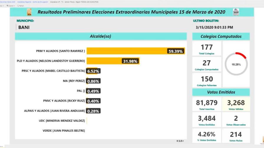 Santo Ramírez lidera resultados preliminares en Baní Santo Ramírez lidera resultados preliminares en Baní