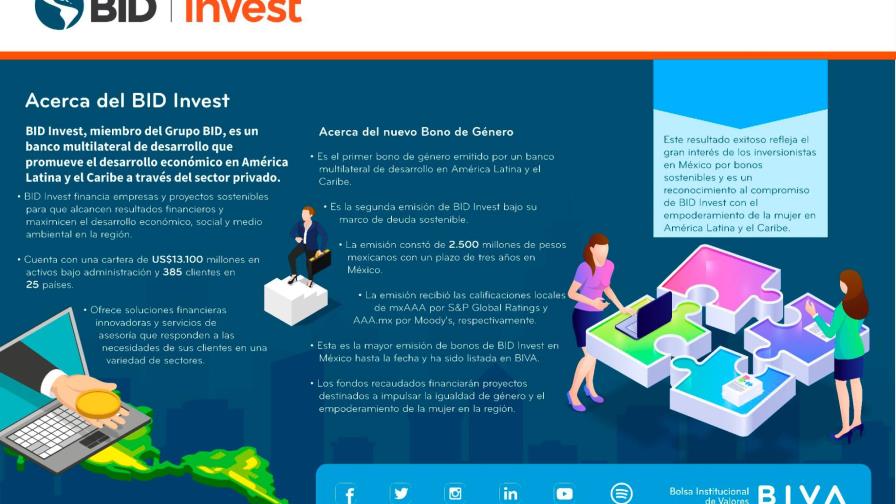 Primer bono de género de BID Invest se coloca con más demanda de la esperada