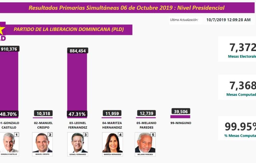 En VIVO | Boletín No. 13 Gonzalo Castillo sigue arriba con el 48.70% de los votos en el PLD