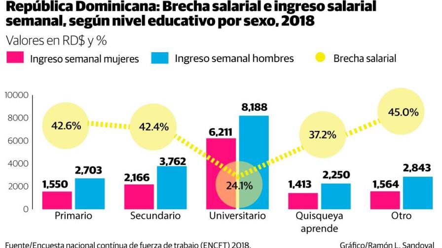 Entre el chef y la cocinera: la brecha salarial persiste en República Dominicana