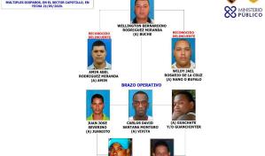 Policía identifica banda "criminal" a la que atribuye tiroteo en Capotillo