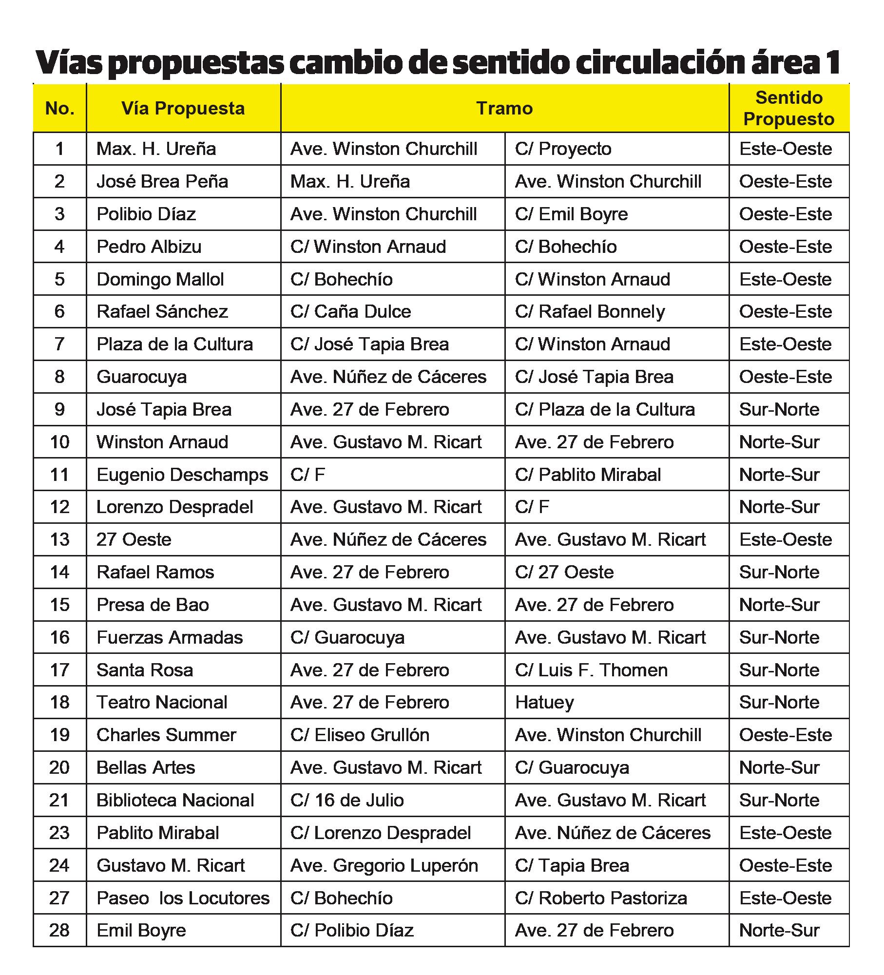 Algunas de las calles propuesta en el proyecto para cambio de dirección.