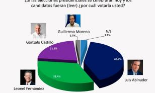 Encuesta otorga Abinader el 40.7% de los votos, a Leonel el 33.4% y a Gonzalo 21.5%