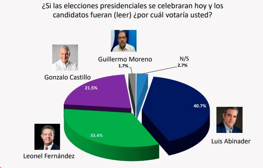 Encuesta otorga Abinader el 40.7% de los votos, a Leonel el 33.4% y a Gonzalo 21.5%