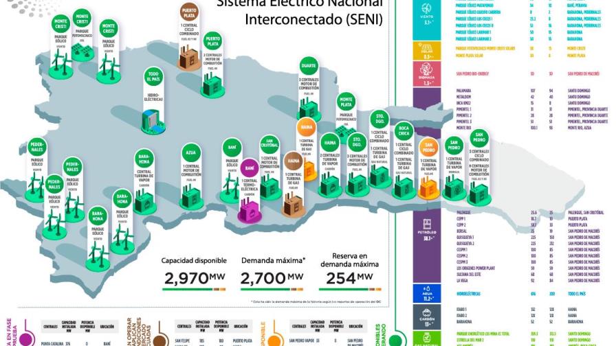 Parque de generación eléctrica supera en más de 200 megavatios la demanda de país Parque de generación eléctrica supera en más de 200 megavatios la demanda de país