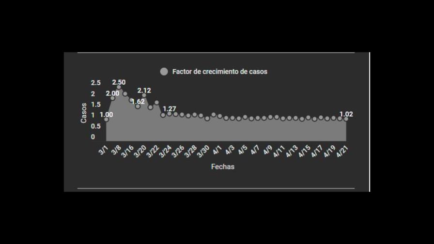 La tasa de contagio de COVID-19 en República Dominicana va al alza en los últimos 21 días