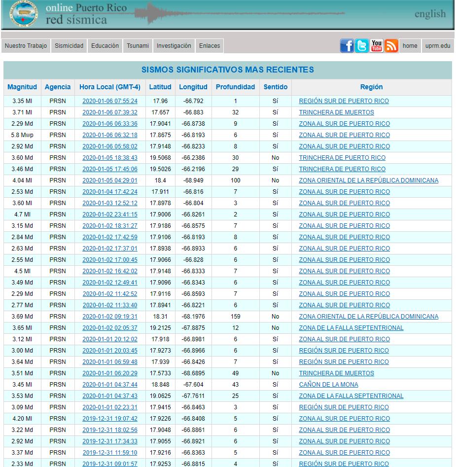 Últimos movimientos telúricos acontecidos en Puerto Rico.