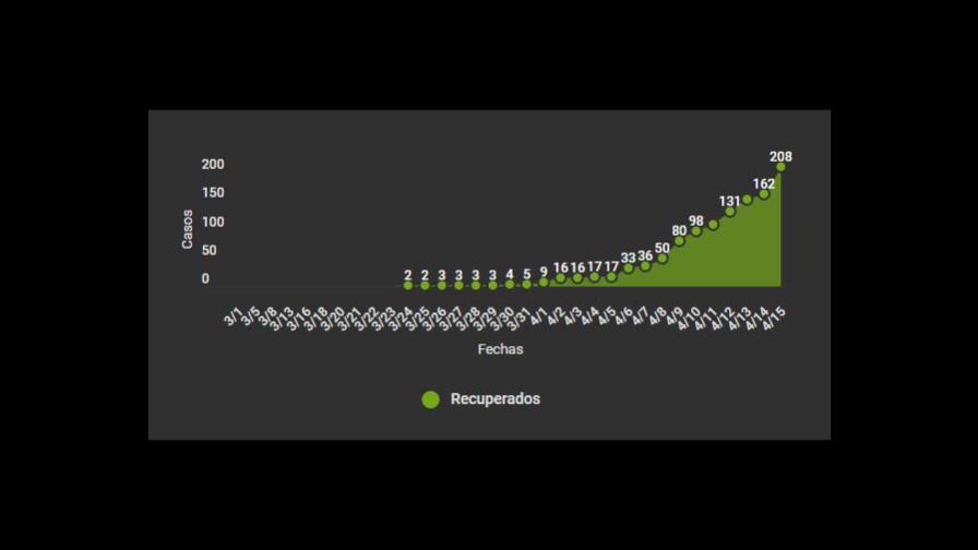 53% de los pacientes recuperados de COVID-19 pertenecen al Distrito Nacional 53% de los pacientes recuperados de COVID-19 pertenecen al Distrito Nacional