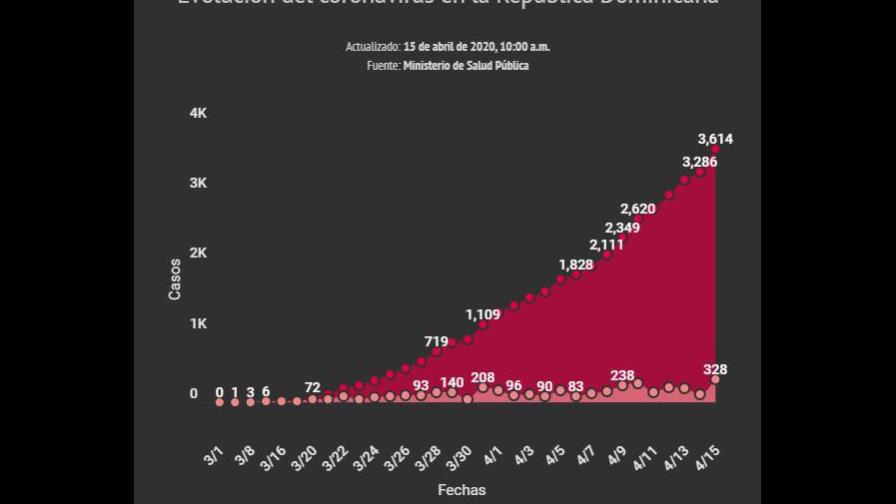Con 328 nuevos casos la RD registra la cifra más alta de contagios en 24 horas