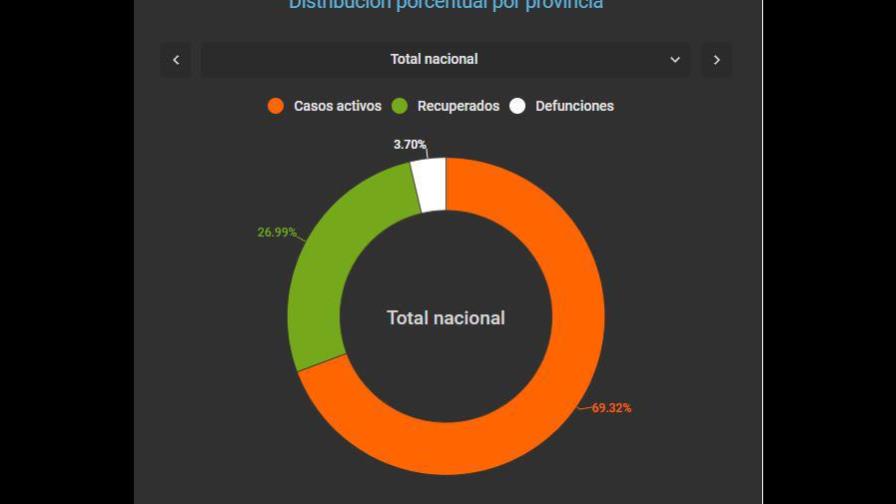 Casos activos por coronavirus en RD se sitúan por debajo al 70% Casos activos por coronavirus en RD se sitúan por debajo al 70%