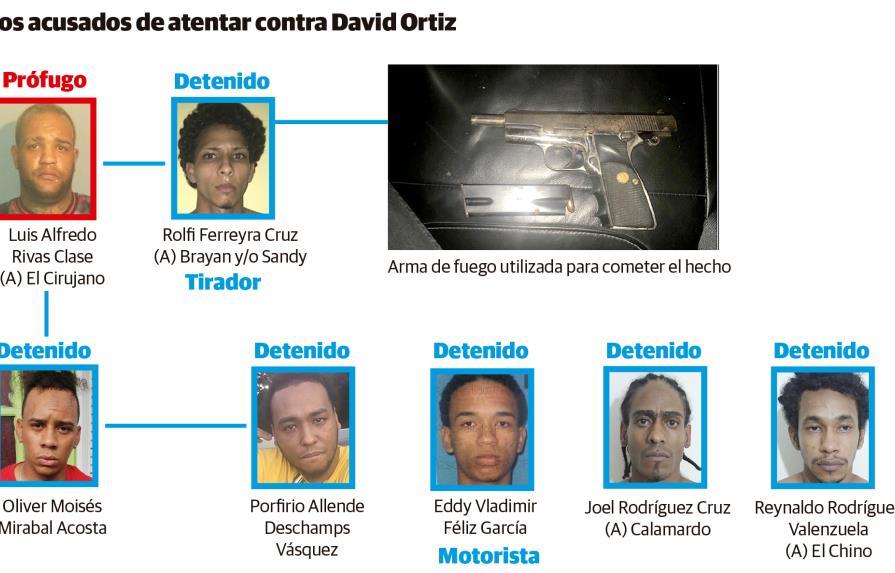 Ministerio Público depositará  solicitud de medidas de coerción contra otros cinco arrestados por vinculación a tentativa de asesinato contra David Ortiz