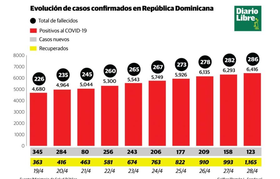 Ascienden a 286 los fallecidos por COVID-19 y a 6,416 los infectados en República Dominicana