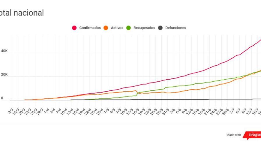 Hoy es el quinto día consecutivo del mes con más de mil casos nuevos de COVID-19