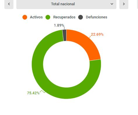 República Dominicana tiene un 22.69 % el número de casos activos, un descenso en las últimas semanas. 