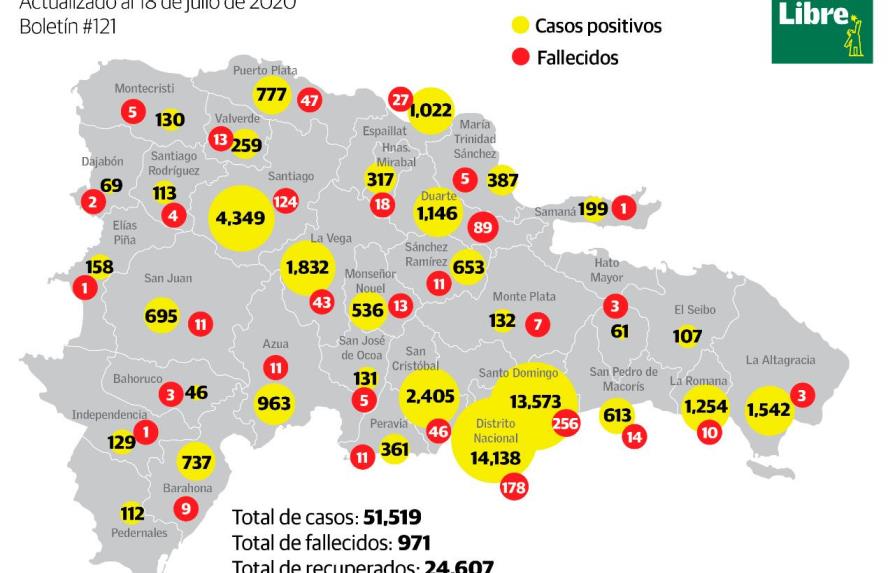 El Gran Santo Domingo y Santiago acumulan el 79.3% de las nuevas muertes por COVID-19