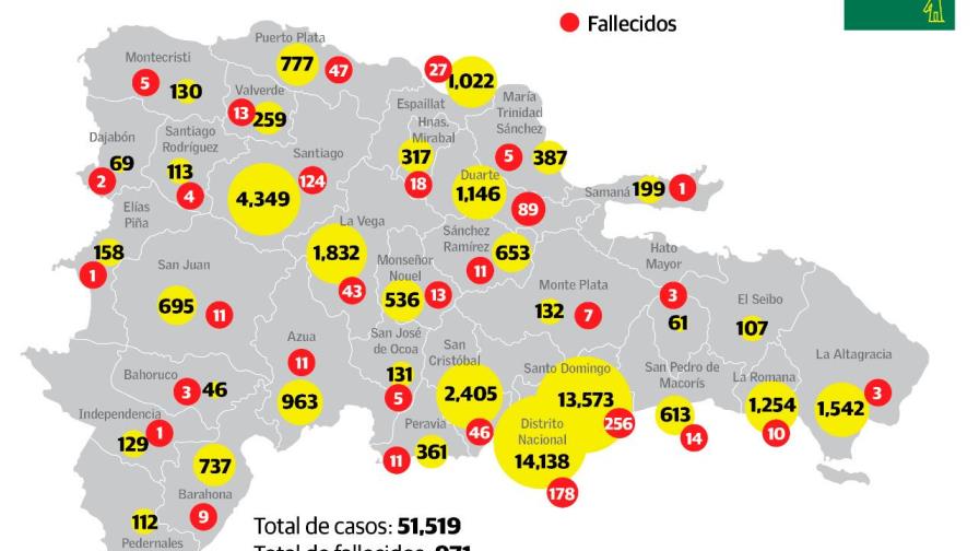 El Gran Santo Domingo y Santiago acumulan el 79.3% de las nuevas muertes por COVID-19