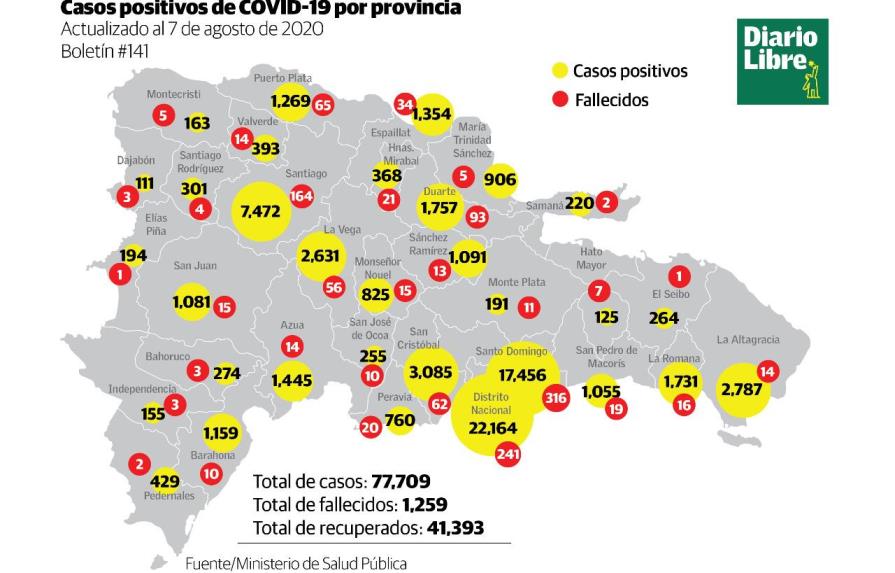 Duarte registra repunte de infecciones por coronavirus