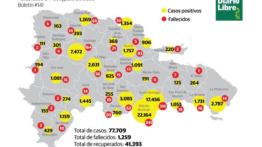 Duarte registra repunte de infecciones por coronavirus Duarte registra repunte de infecciones por coronavirus