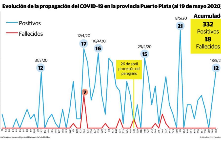 El COVID-19 en Puerto Plata, antes y después del peregrino