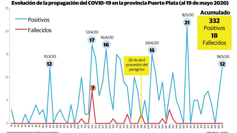 El COVID-19 en Puerto Plata, antes y después del peregrino El COVID-19 en Puerto Plata, antes y después del peregrino