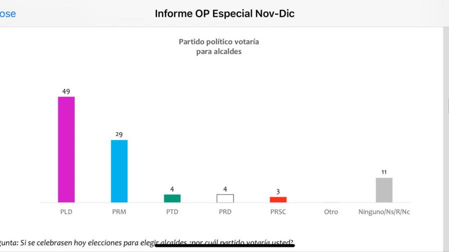Gobierno presenta encuesta en la que el PLD lidera elecciones municipales con un 49%