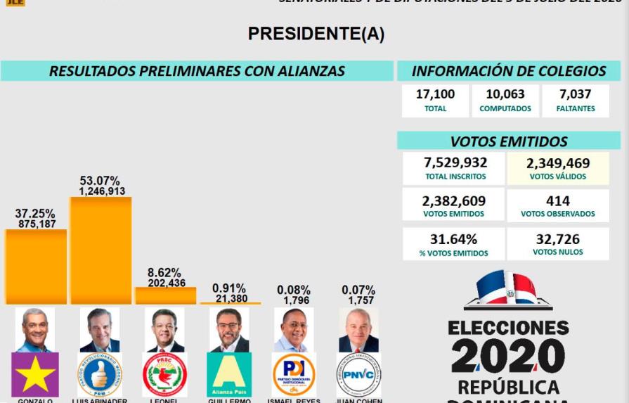 Abinader 53.07%, Gonzalo 37.25% y Leonel 8.62% en los resultados preliminares hasta la medianoche