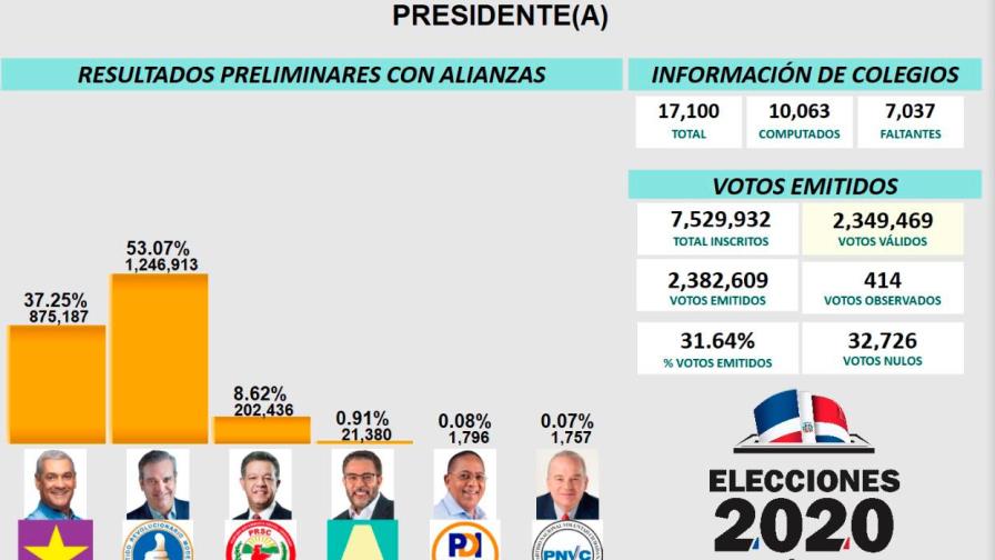 Abinader 53.07%, Gonzalo 37.25% y Leonel 8.62% en los resultados preliminares hasta la medianoche