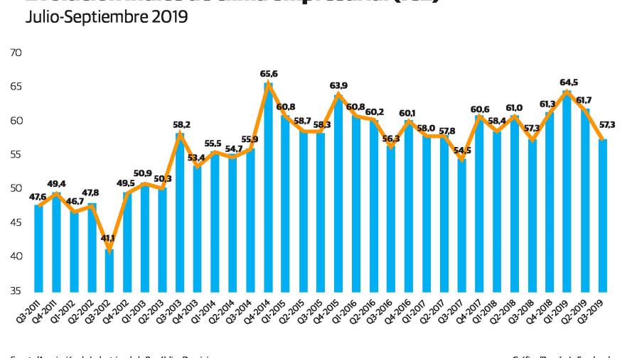 FMI: la región latinoamericana está en estado de incertidumbre 
Impacto en la industria dominicana