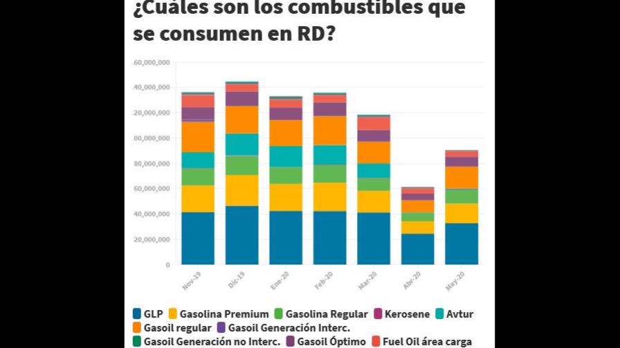 El consumo de los combustibles se desplomó 39 % durante los meses del confinamiento