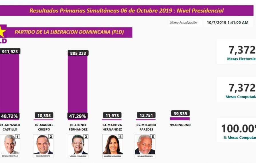 Computados el 100% de los votos, Gonzalo Castillo supera con poco más del 1% a Leonel Fernández
