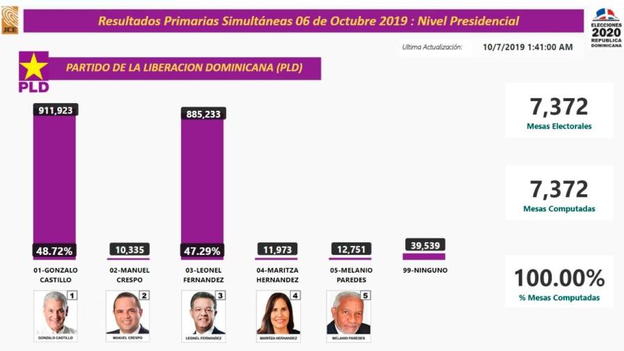 Computados el 100% de los votos, Gonzalo Castillo supera con poco más del 1% a Leonel Fernández