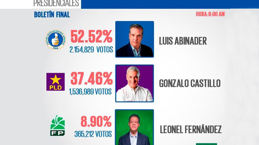 Solo faltan resultados de diputados; JCE ya concluyó conteo a nivel presidencial Solo faltan resultados de diputados; JCE ya concluyó conteo a nivel presidencial