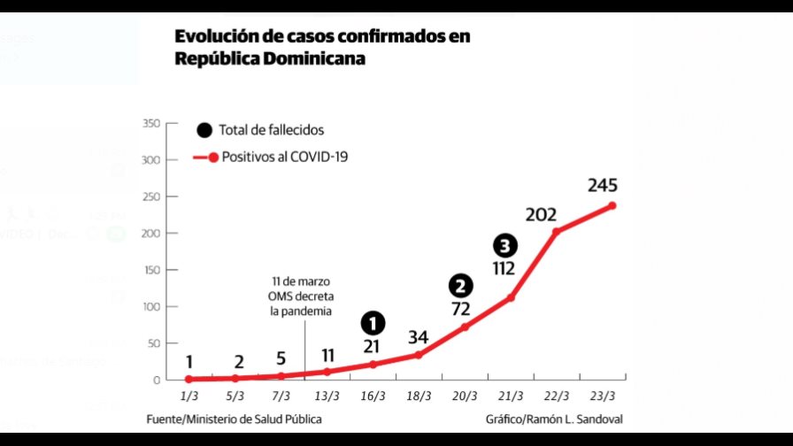 ¿A qué se debe el crecimiento exponencial del coronavirus en RD?