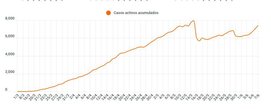 Casi el 20% de los casos activos de COVID-19 en RD se han presentado en últimos tres boletines