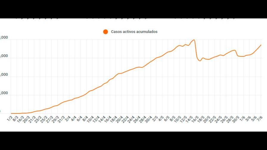 Casi el 20% de los casos activos de COVID-19 en RD se han presentado en últimos tres boletines
