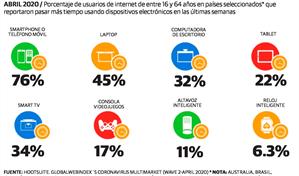 Reporte señala cambios en los hábitos de usuarios durante la pandemia 