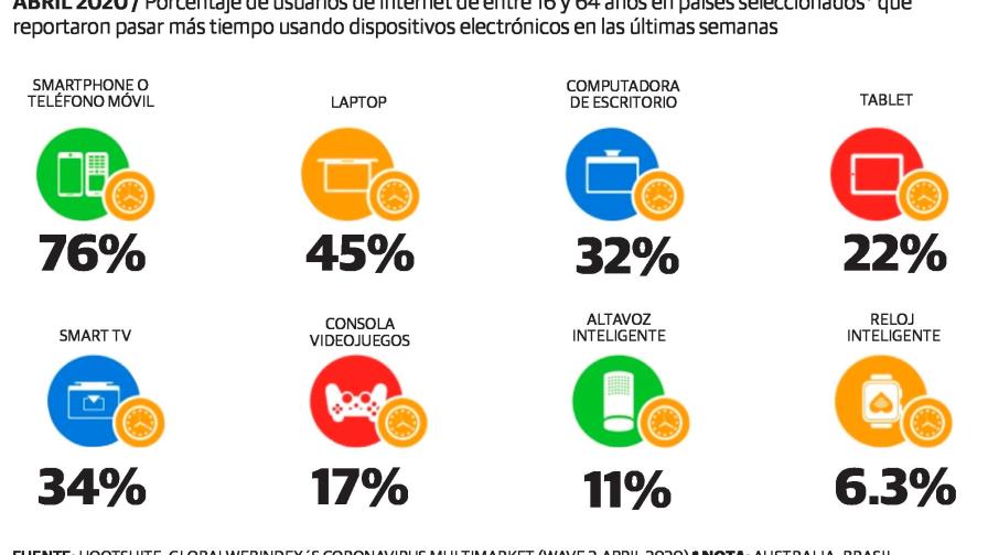 Reporte señala cambios en los hábitos de usuarios durante la pandemia 