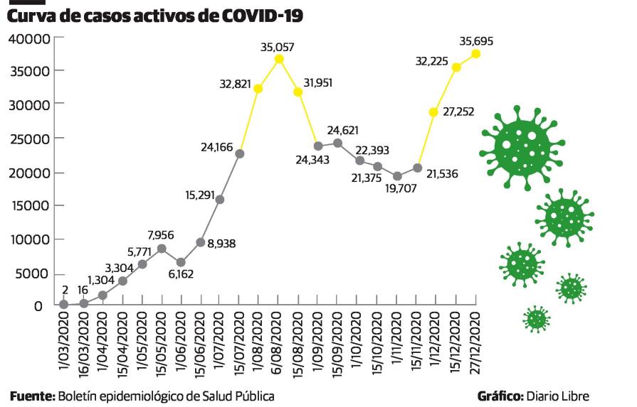 El COVID-19 está en su peor momento en República Dominicana
