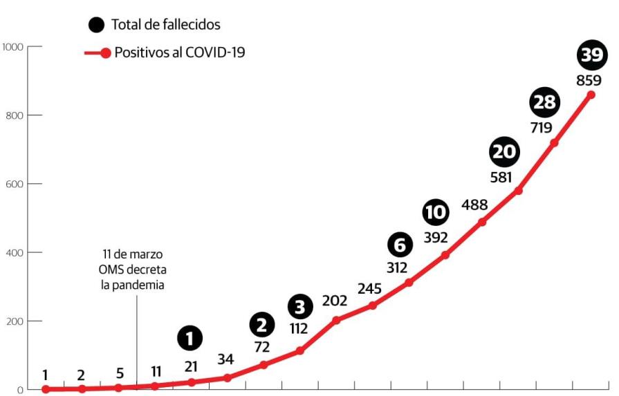 Casos de coronavirus por provincia en la RD; de 39 fallecidos en total, Duarte tiene 21