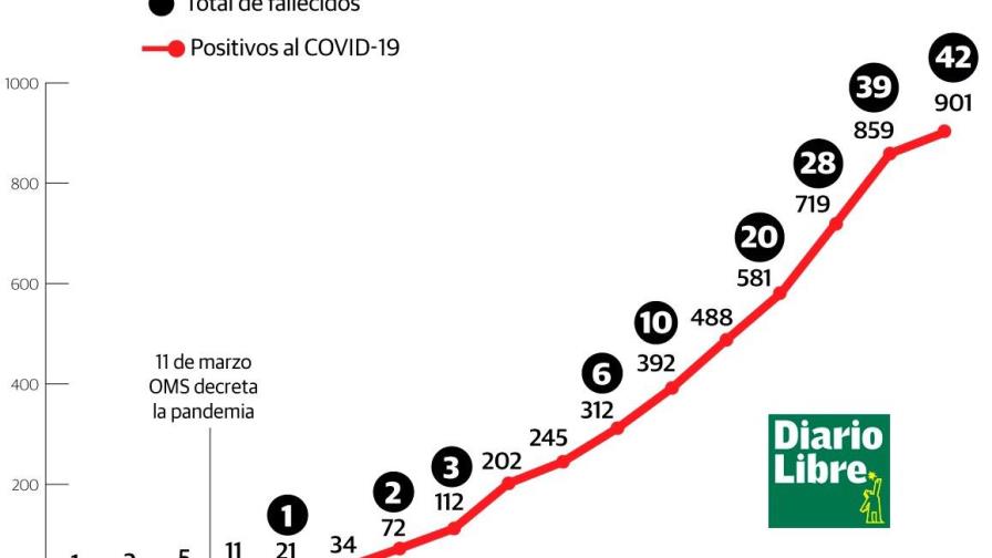 Coronavirus en RD: muertos aumentan a 42 y casos confirmados 901 Coronavirus en RD: muertos aumentan a 42 y casos confirmados 901