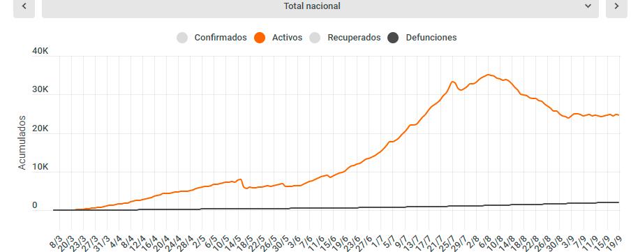 La curva de casos activos muestra mejoría desde el toque de queda. 