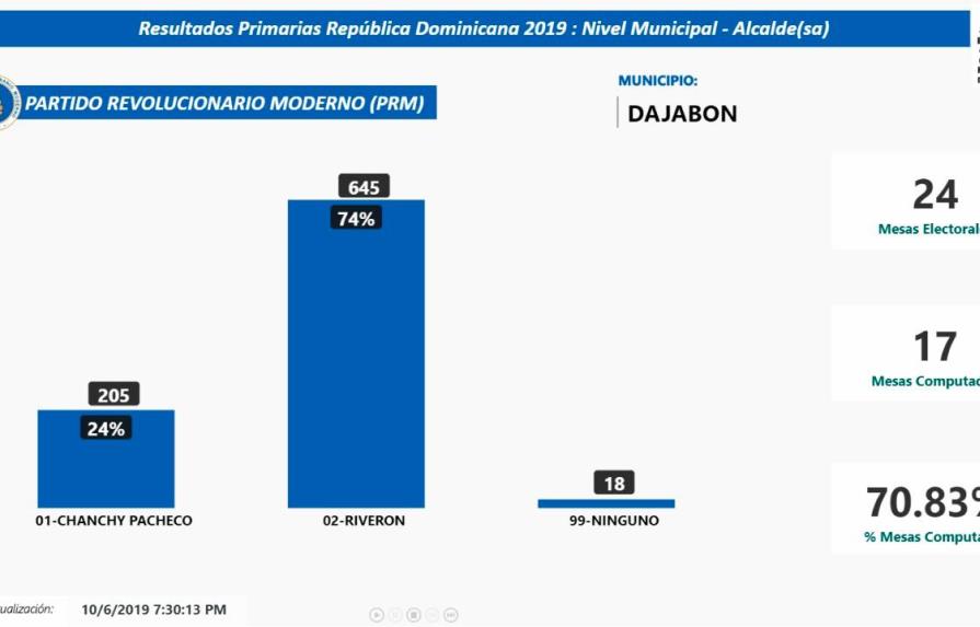 Los resultados por la alcaldía del PRM en Dajabón benefician a Riverón 